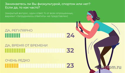 ВЦИОМ предоставил данные опроса о любимых видах спорта россиян